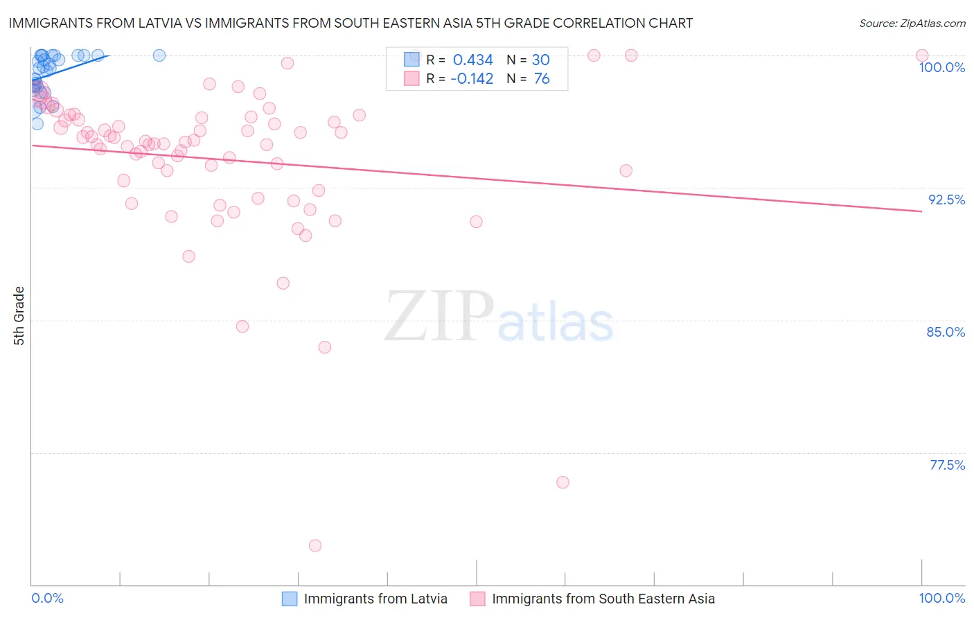 Immigrants from Latvia vs Immigrants from South Eastern Asia 5th Grade