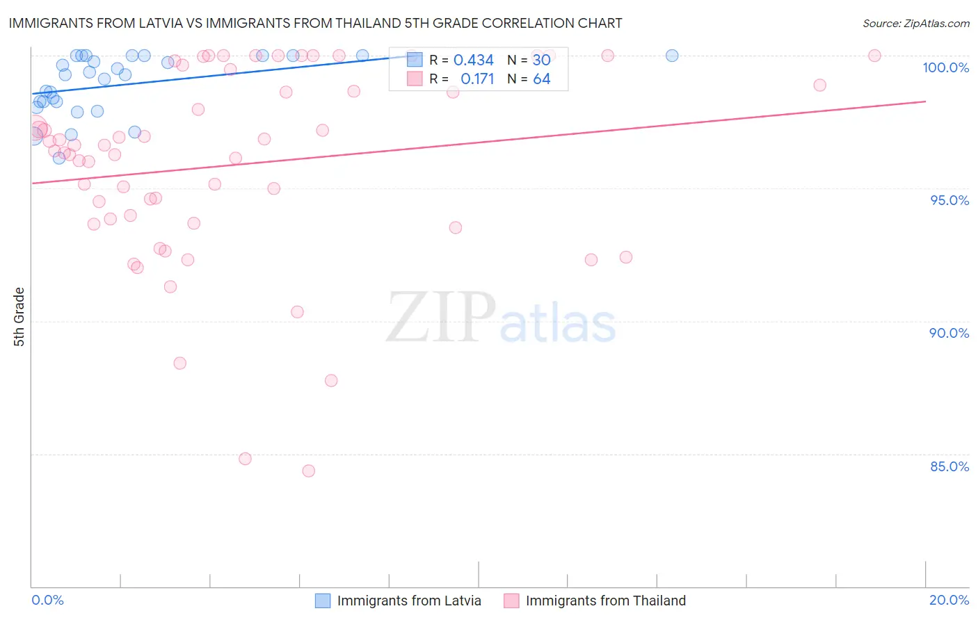 Immigrants from Latvia vs Immigrants from Thailand 5th Grade