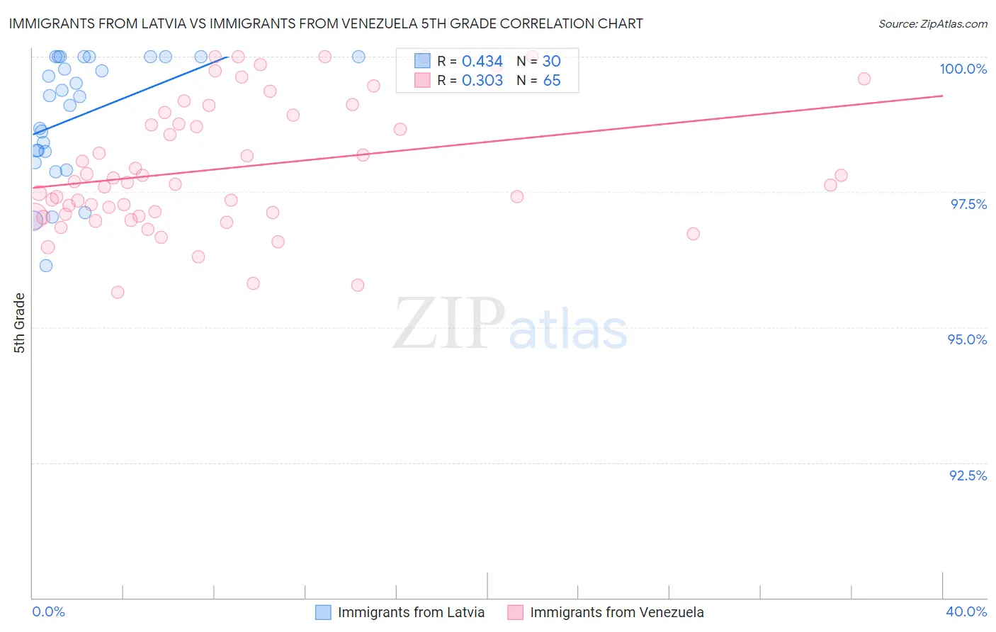Immigrants from Latvia vs Immigrants from Venezuela 5th Grade
