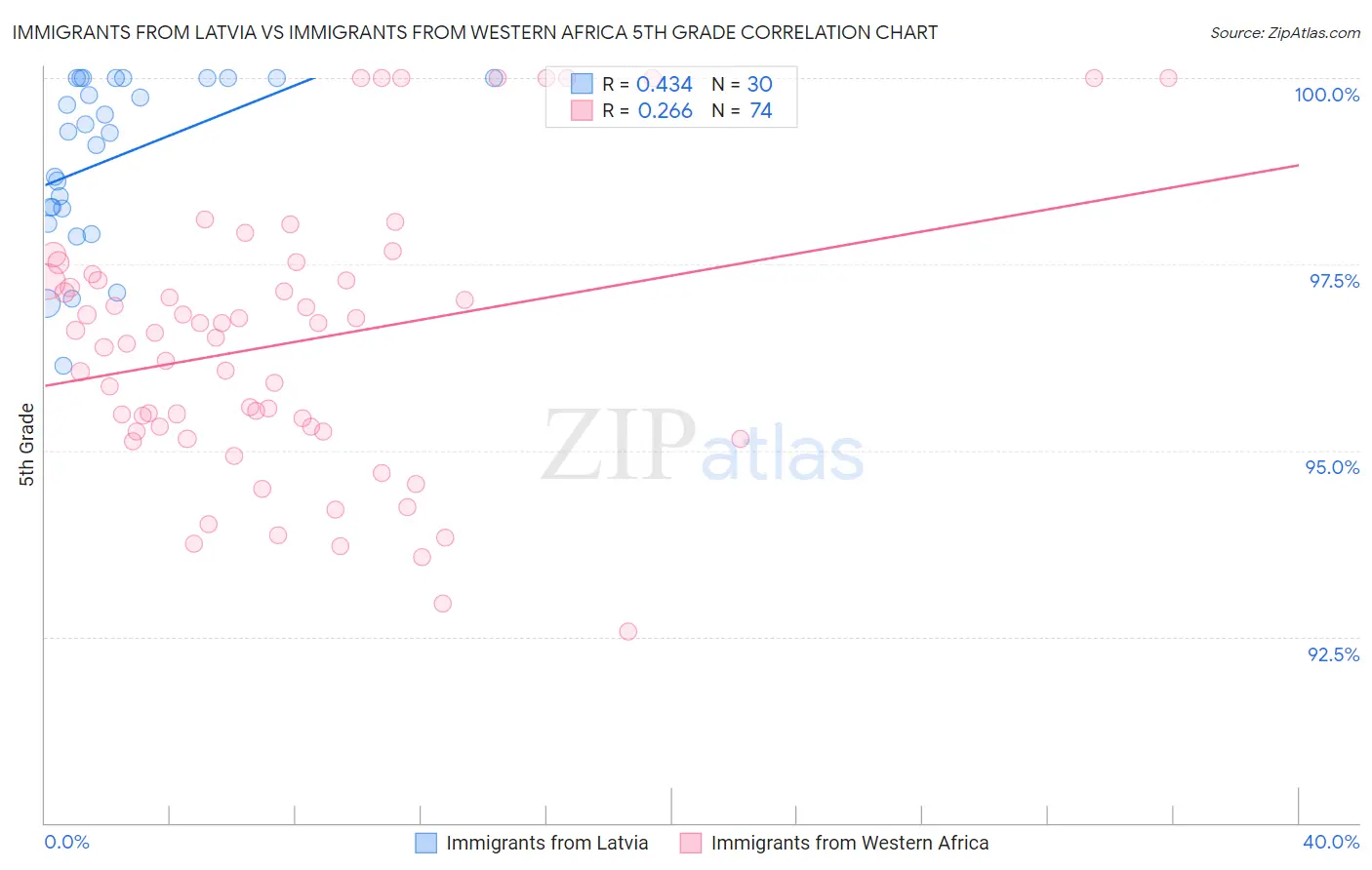 Immigrants from Latvia vs Immigrants from Western Africa 5th Grade