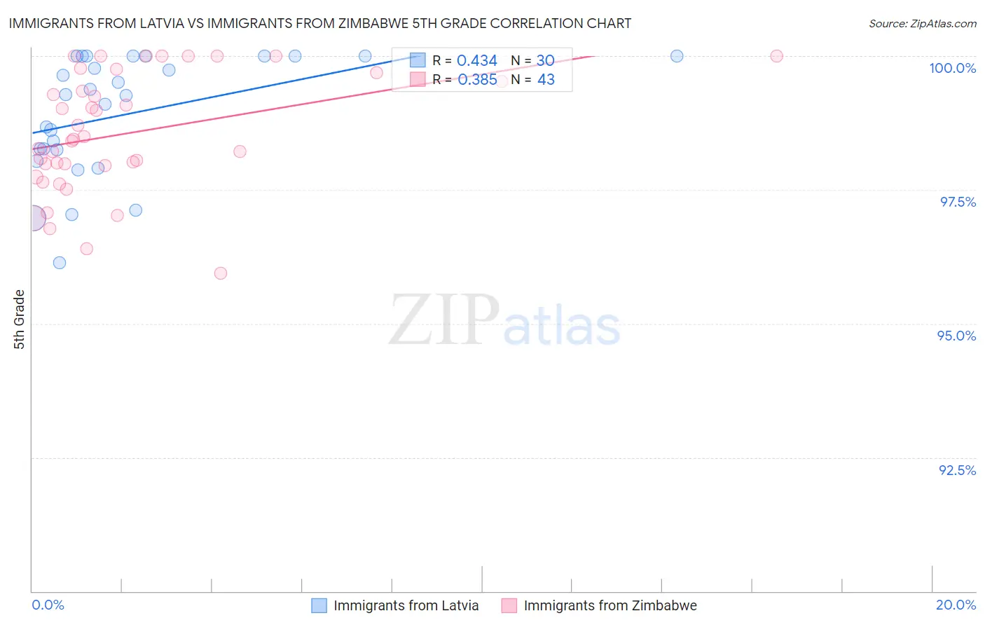 Immigrants from Latvia vs Immigrants from Zimbabwe 5th Grade