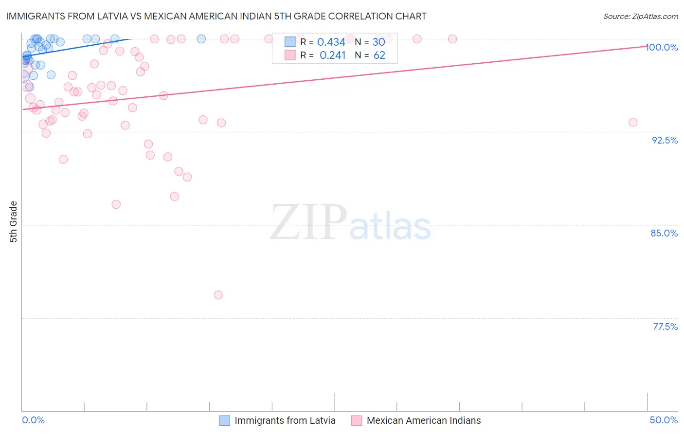 Immigrants from Latvia vs Mexican American Indian 5th Grade