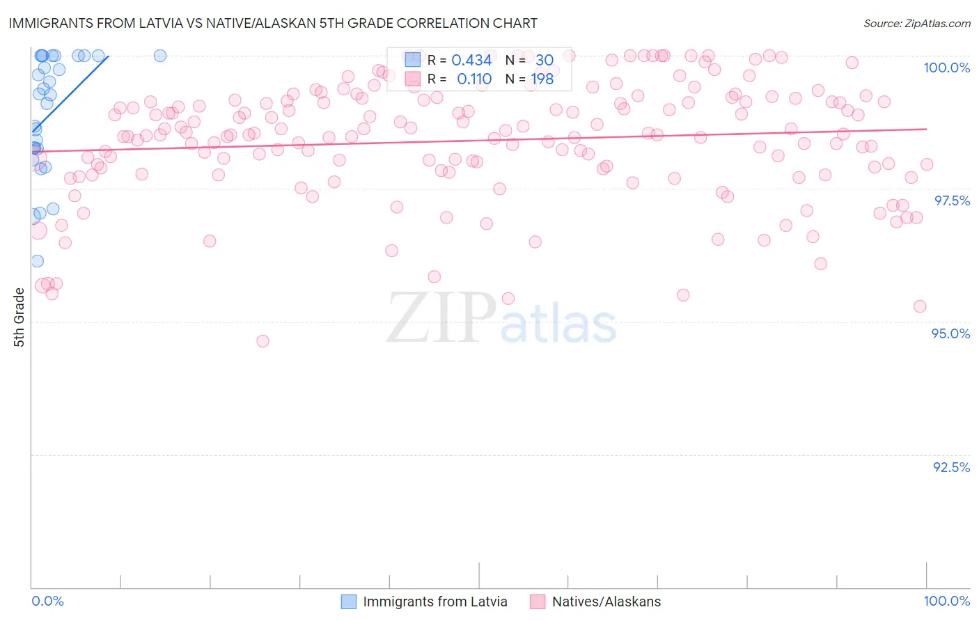 Immigrants from Latvia vs Native/Alaskan 5th Grade