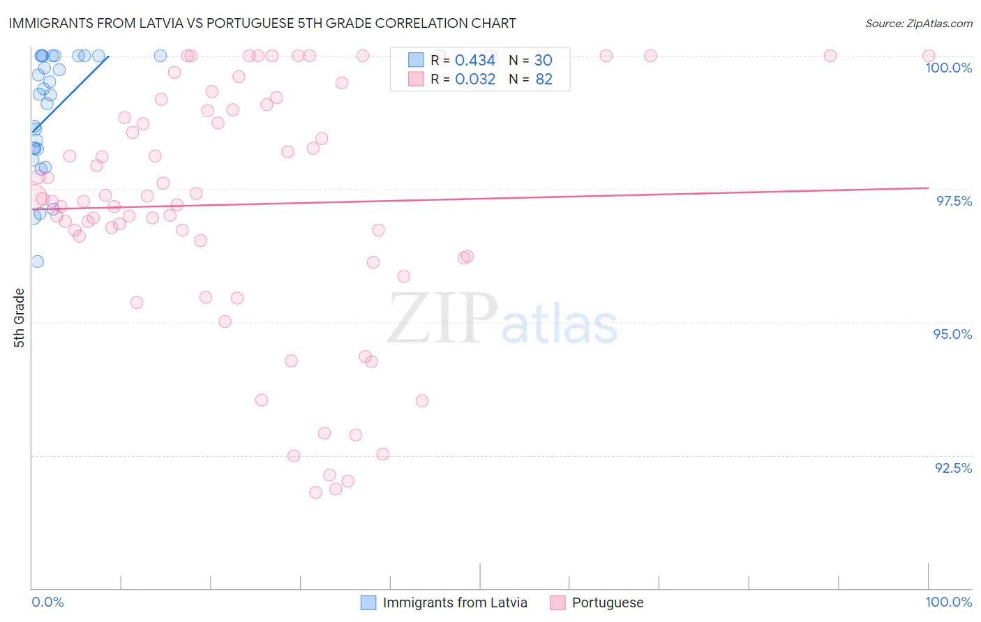 Immigrants from Latvia vs Portuguese 5th Grade