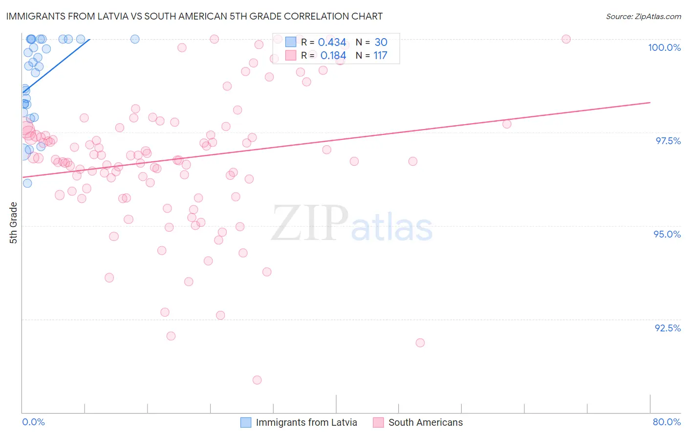 Immigrants from Latvia vs South American 5th Grade