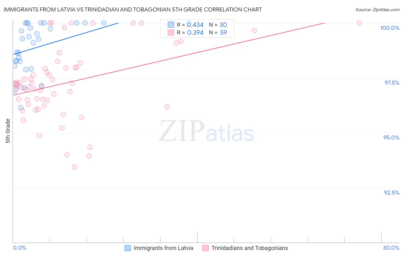 Immigrants from Latvia vs Trinidadian and Tobagonian 5th Grade