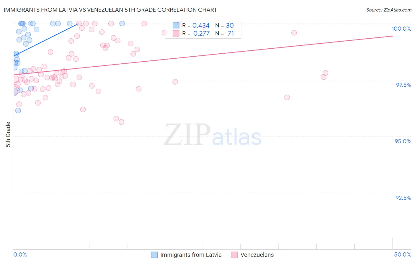 Immigrants from Latvia vs Venezuelan 5th Grade