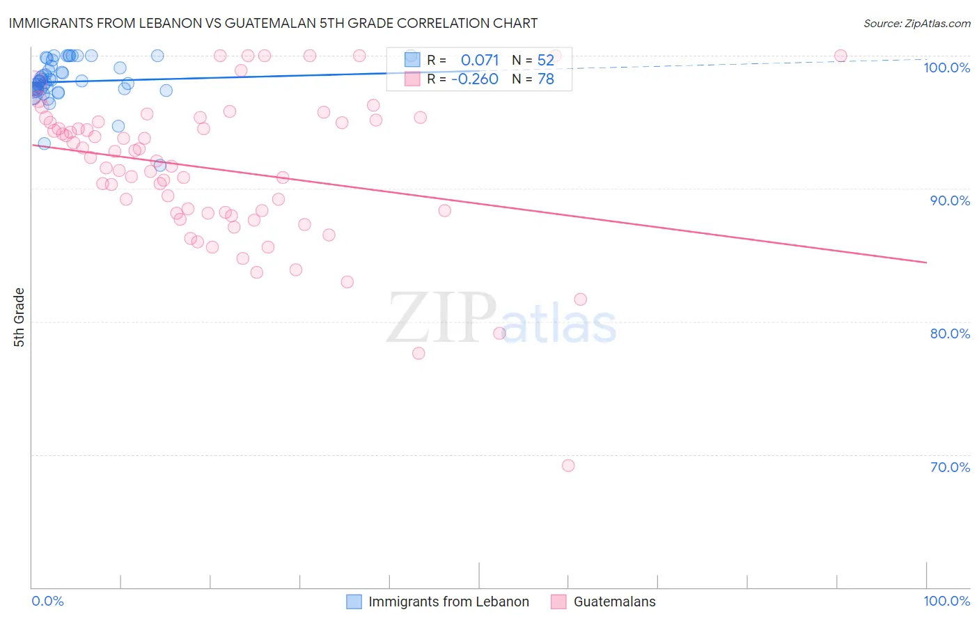 Immigrants from Lebanon vs Guatemalan 5th Grade