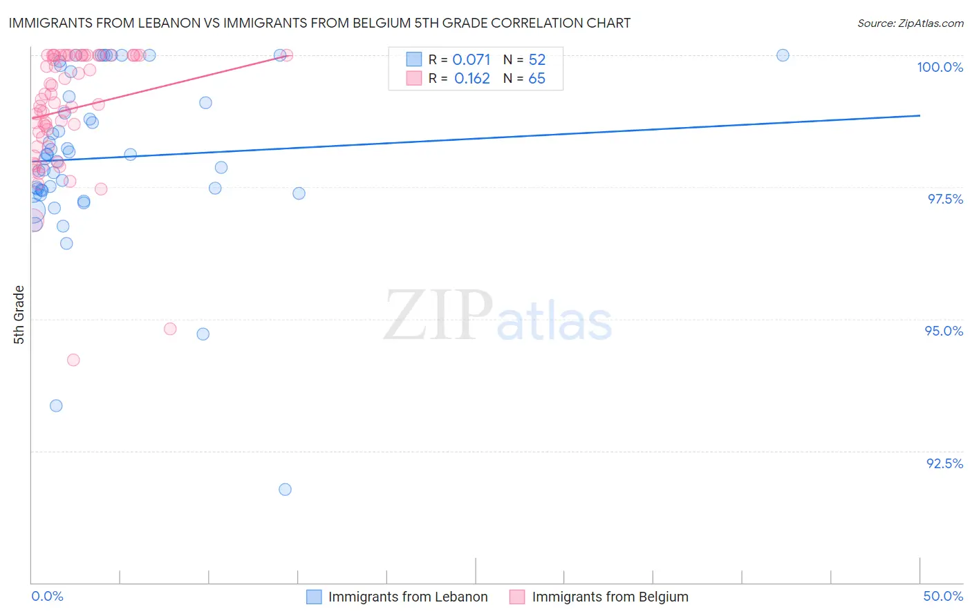 Immigrants from Lebanon vs Immigrants from Belgium 5th Grade