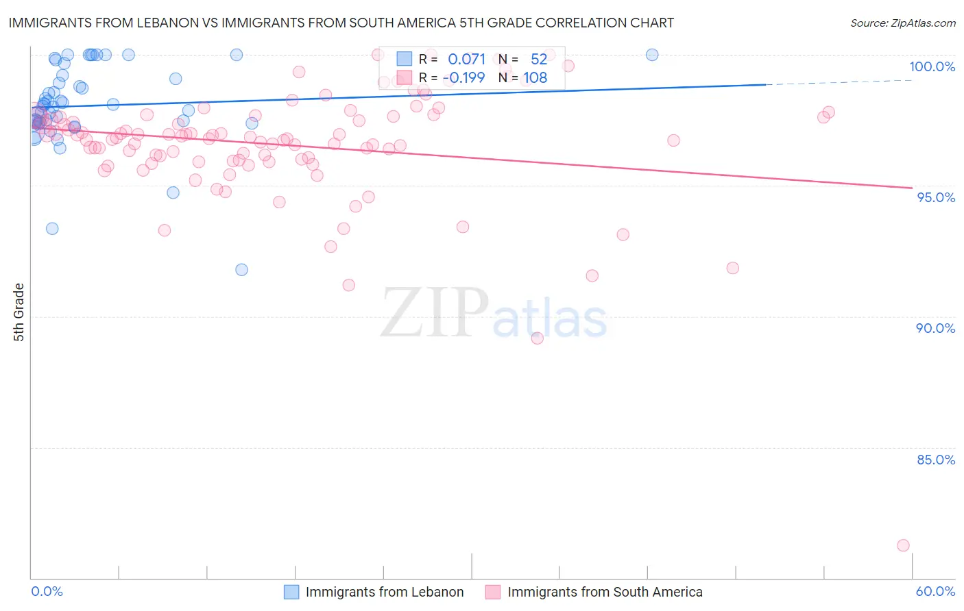 Immigrants from Lebanon vs Immigrants from South America 5th Grade
