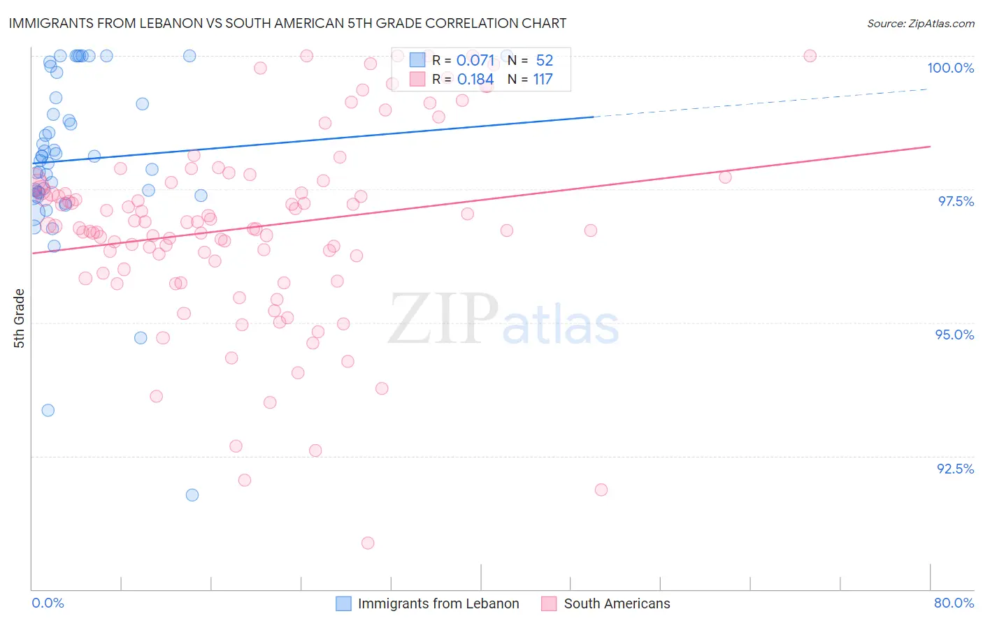Immigrants from Lebanon vs South American 5th Grade