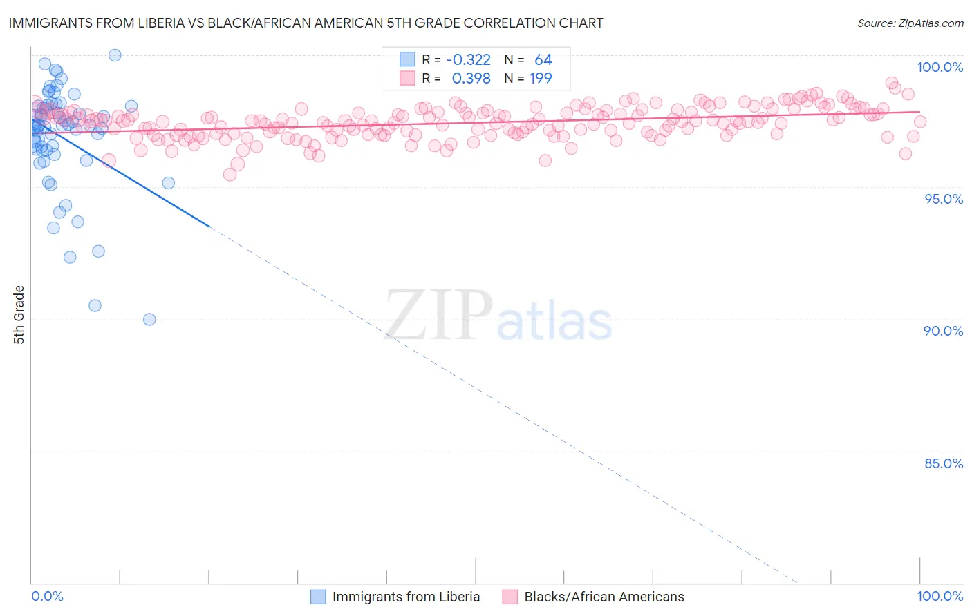 Immigrants from Liberia vs Black/African American 5th Grade