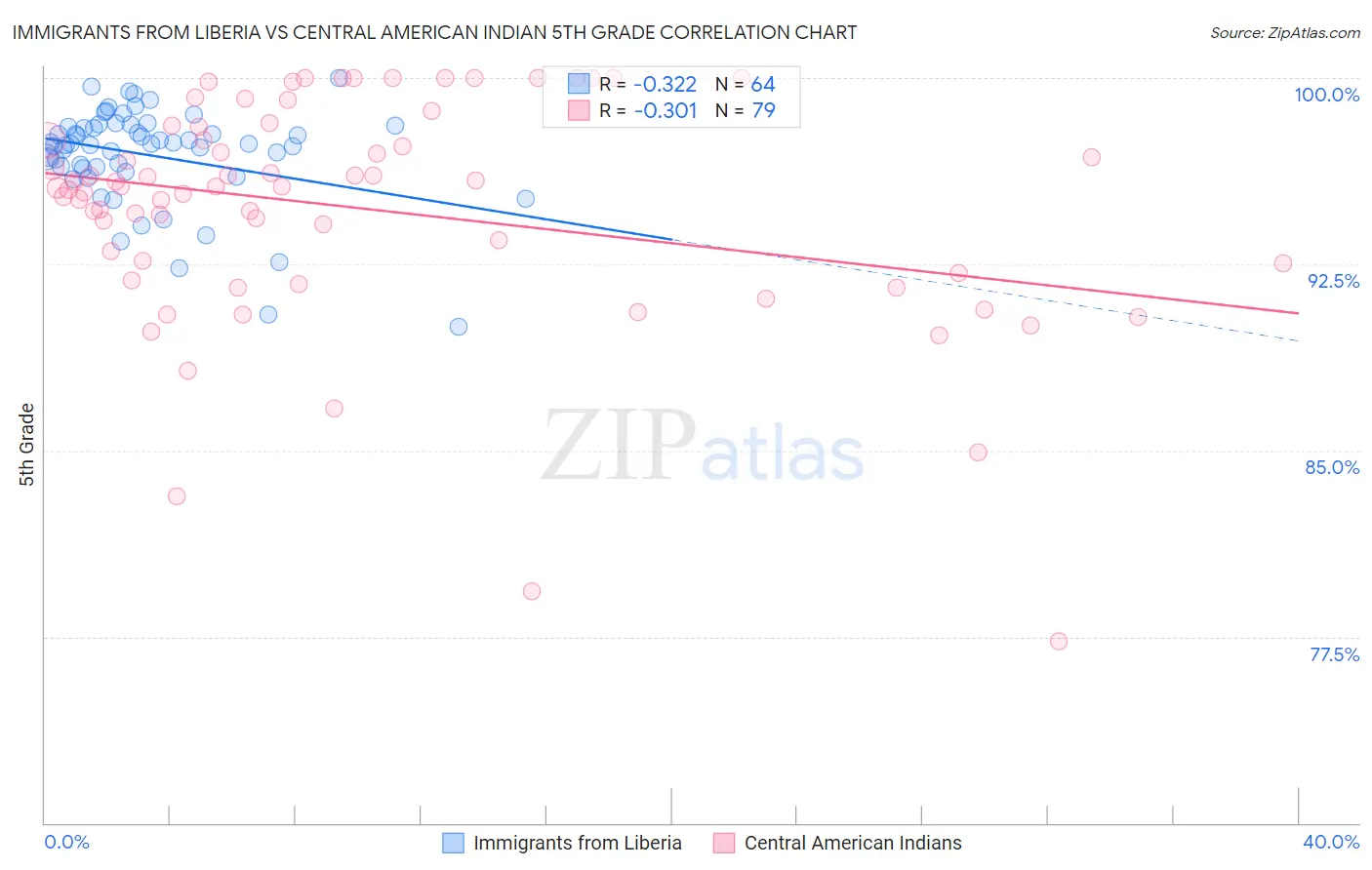 Immigrants from Liberia vs Central American Indian 5th Grade