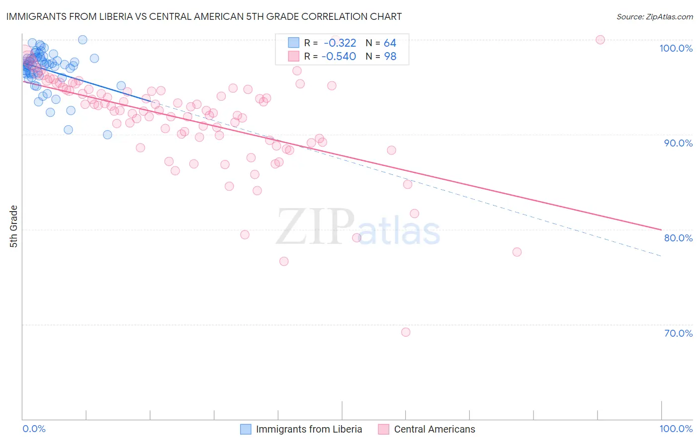 Immigrants from Liberia vs Central American 5th Grade