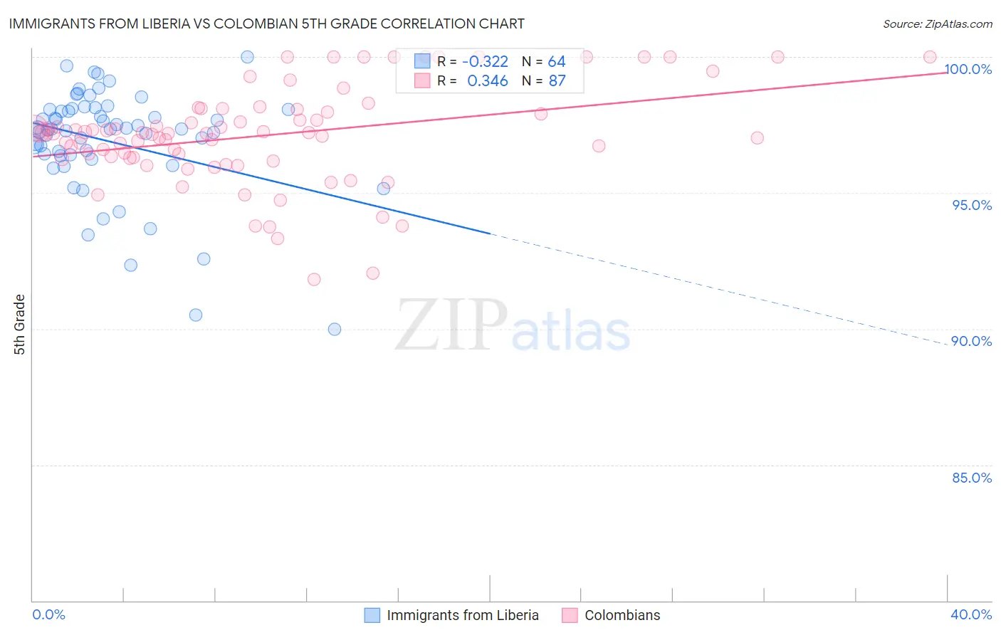 Immigrants from Liberia vs Colombian 5th Grade