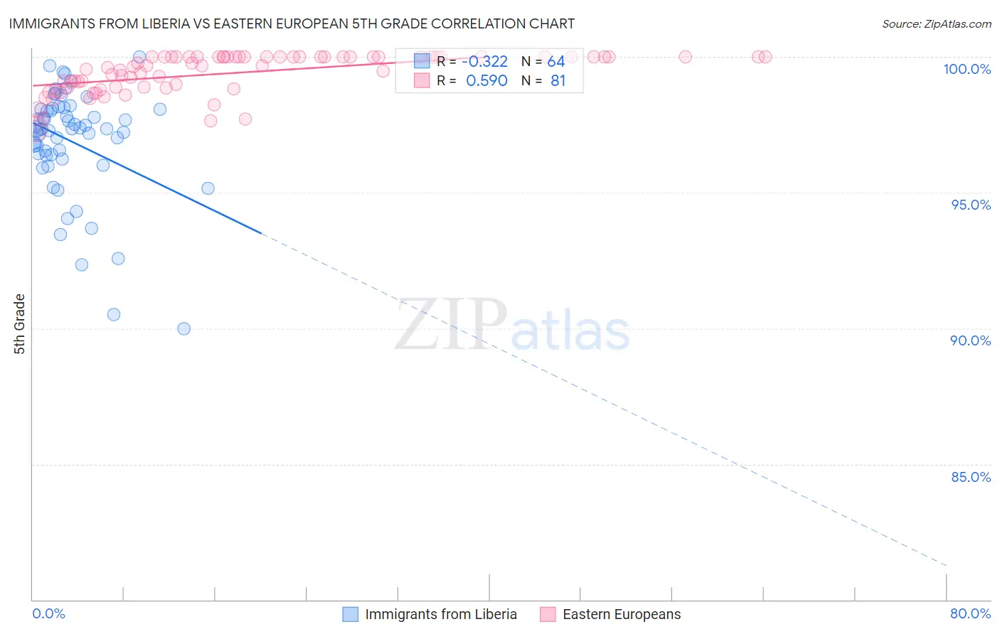 Immigrants from Liberia vs Eastern European 5th Grade