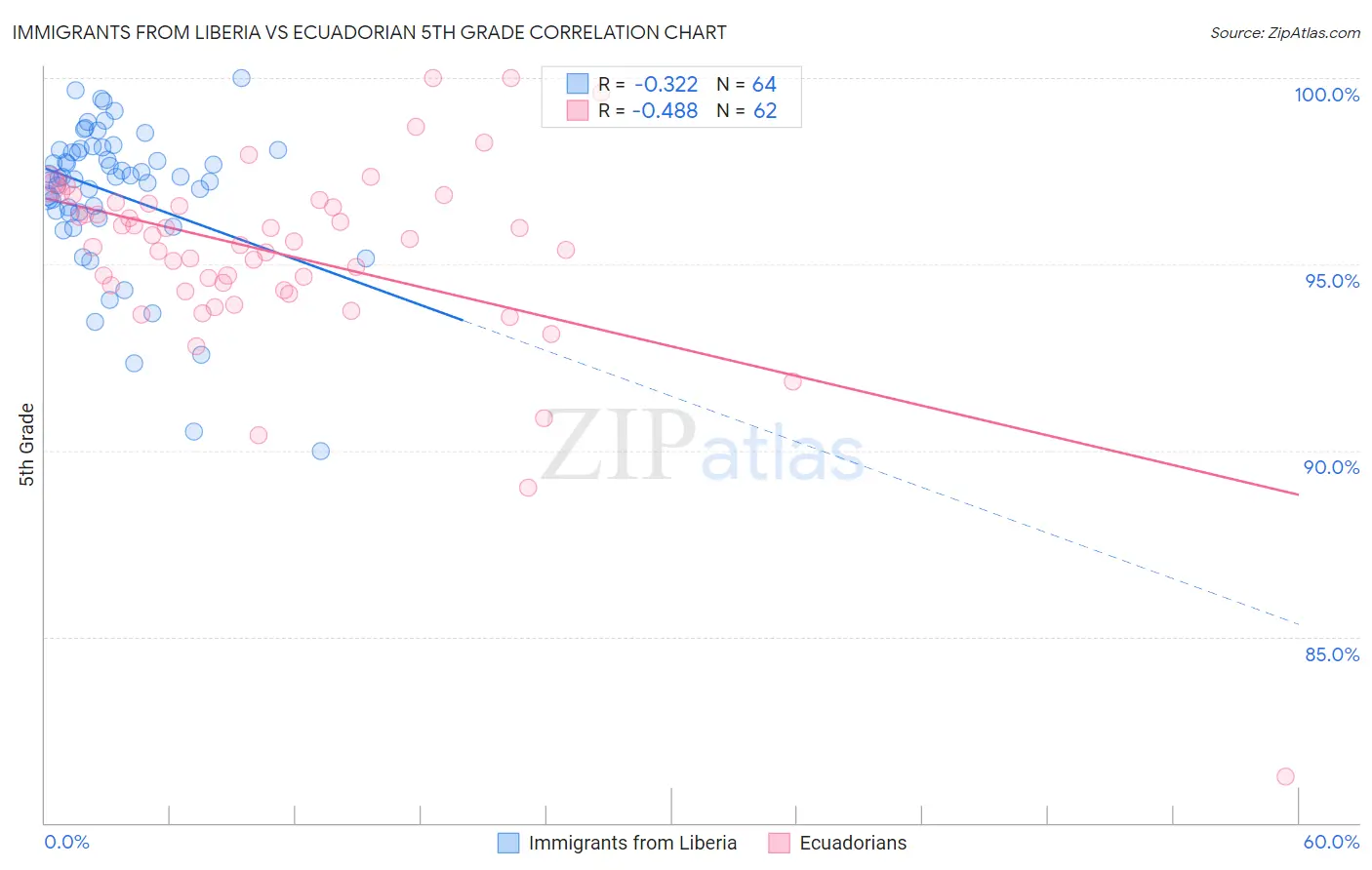 Immigrants from Liberia vs Ecuadorian 5th Grade