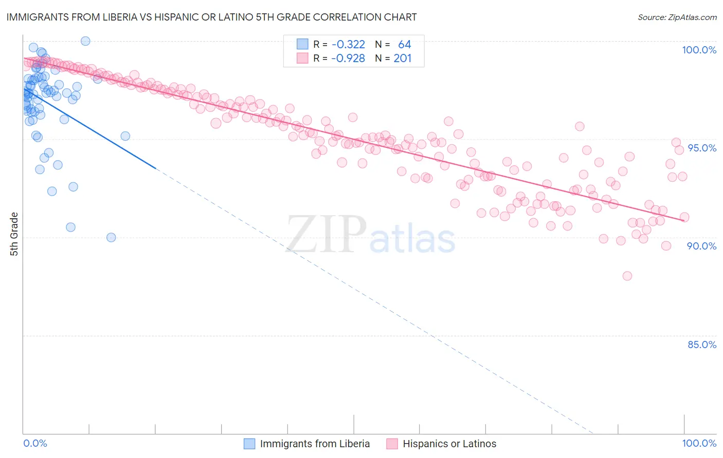 Immigrants from Liberia vs Hispanic or Latino 5th Grade
