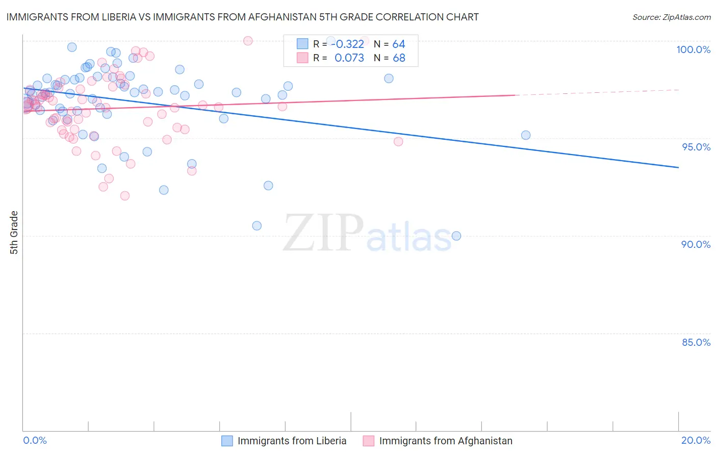Immigrants from Liberia vs Immigrants from Afghanistan 5th Grade