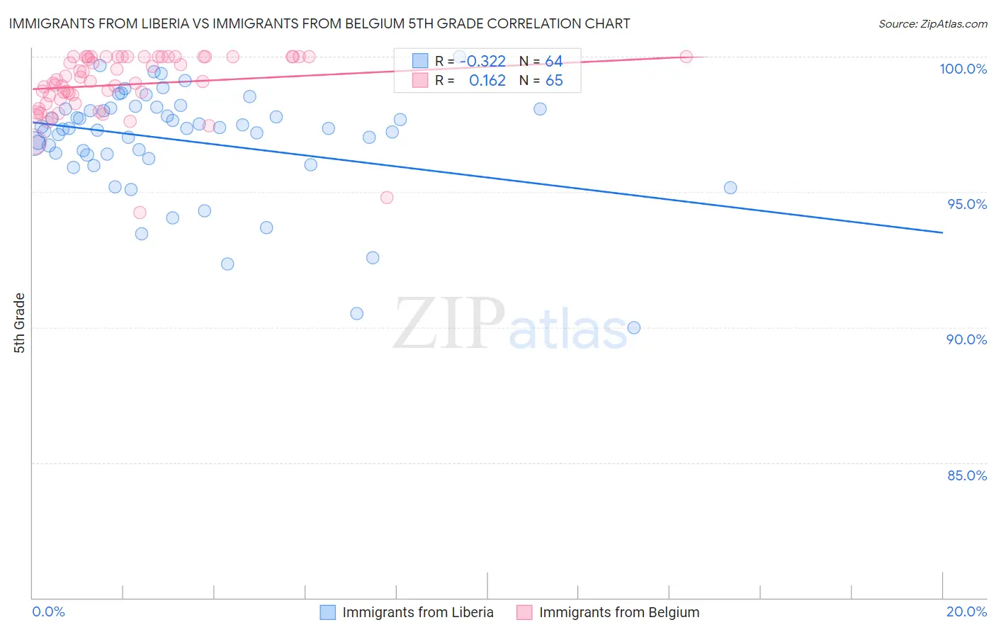Immigrants from Liberia vs Immigrants from Belgium 5th Grade