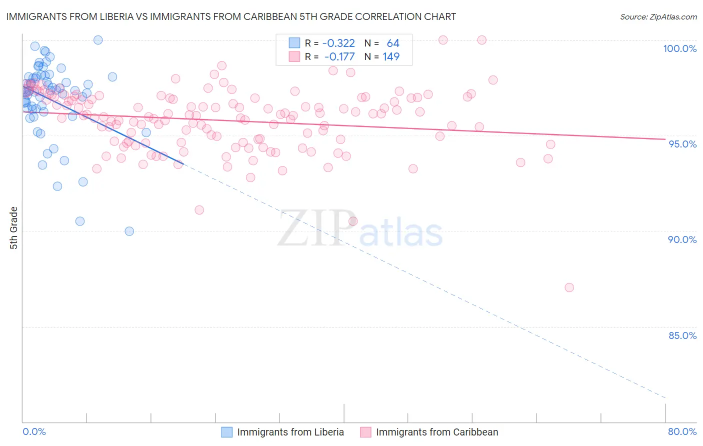 Immigrants from Liberia vs Immigrants from Caribbean 5th Grade