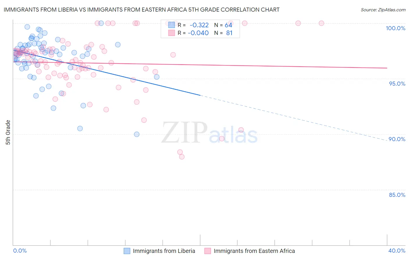 Immigrants from Liberia vs Immigrants from Eastern Africa 5th Grade