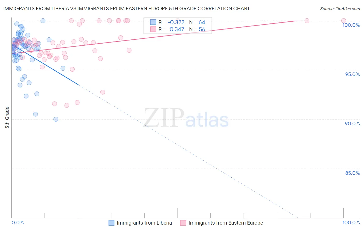 Immigrants from Liberia vs Immigrants from Eastern Europe 5th Grade
