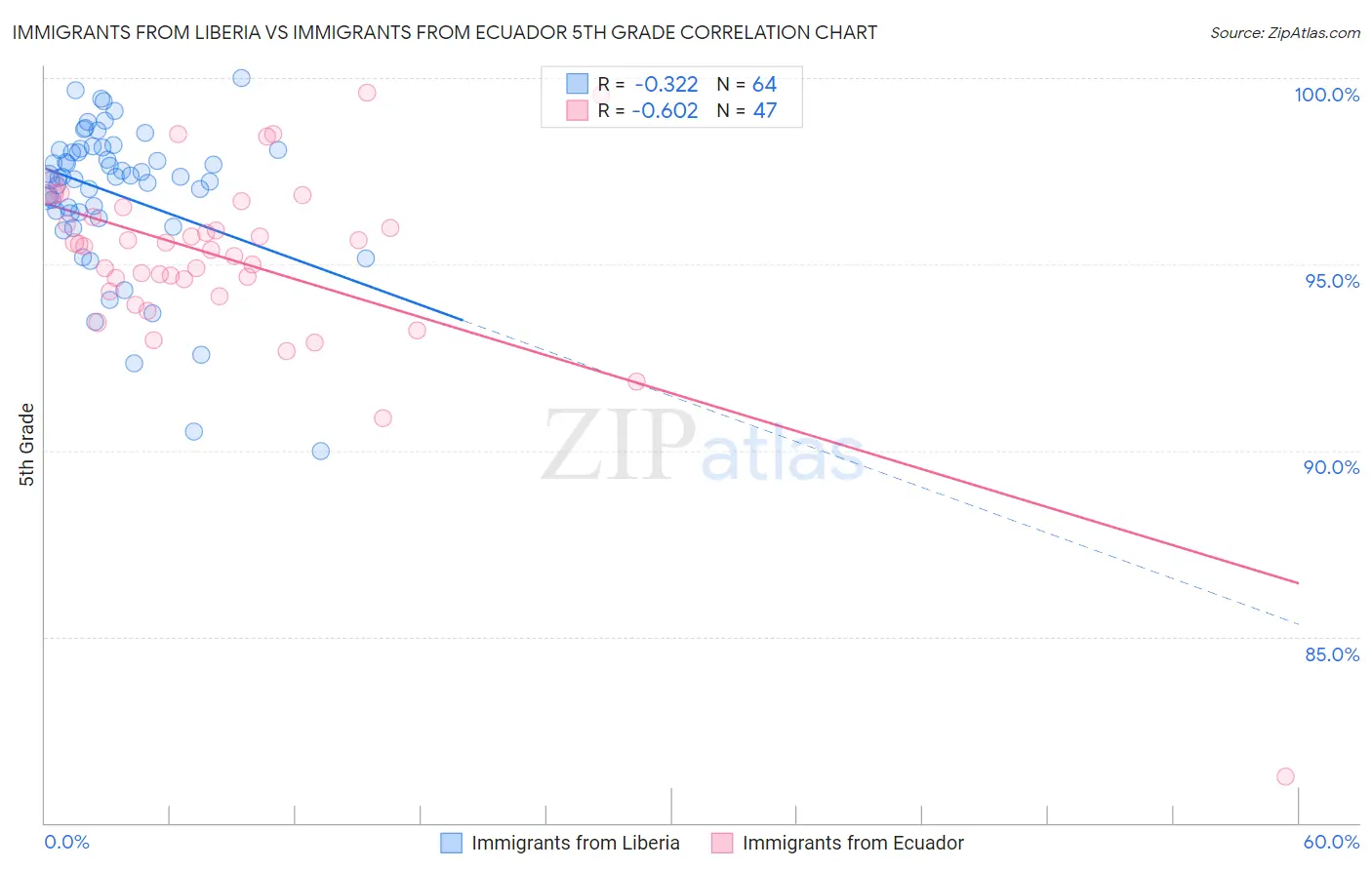 Immigrants from Liberia vs Immigrants from Ecuador 5th Grade