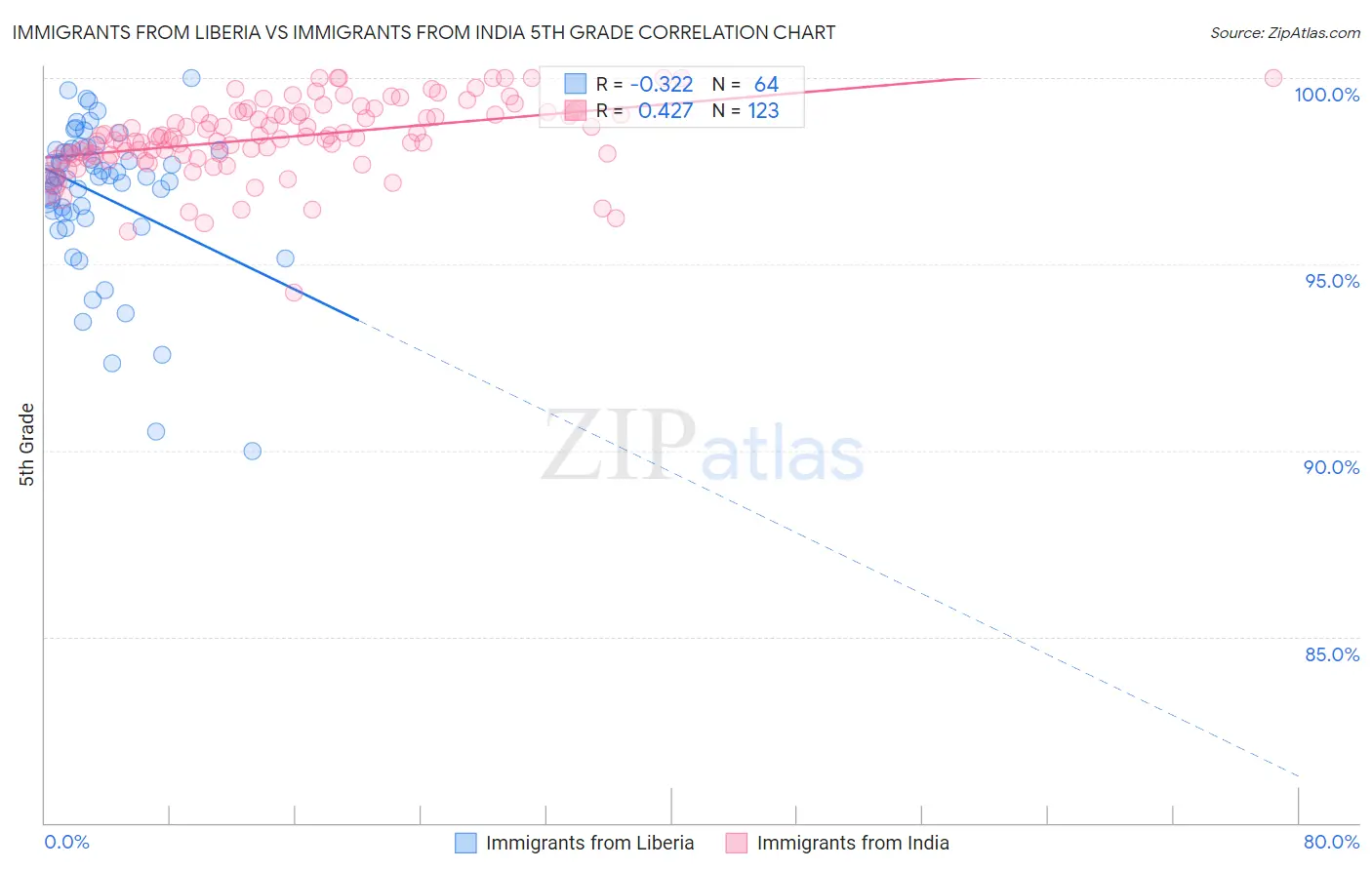 Immigrants from Liberia vs Immigrants from India 5th Grade