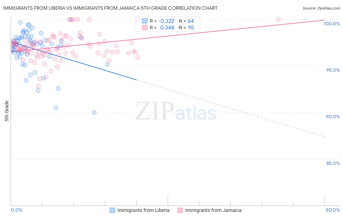 Immigrants from Liberia vs Immigrants from Jamaica 5th Grade