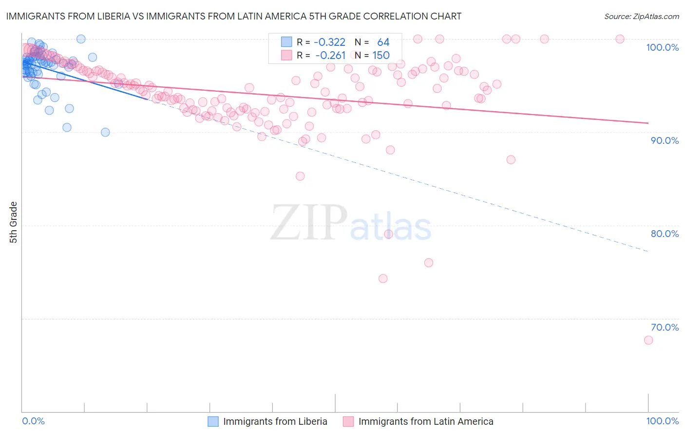 Immigrants from Liberia vs Immigrants from Latin America 5th Grade