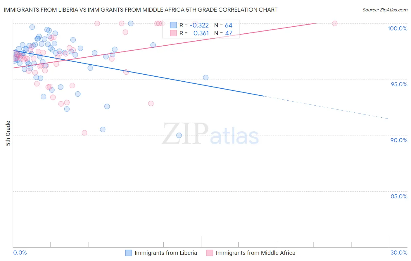 Immigrants from Liberia vs Immigrants from Middle Africa 5th Grade