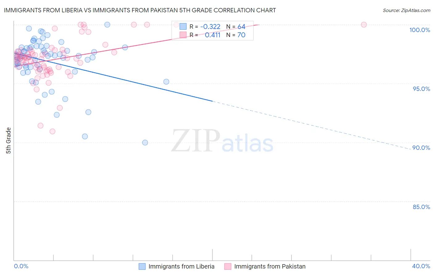Immigrants from Liberia vs Immigrants from Pakistan 5th Grade