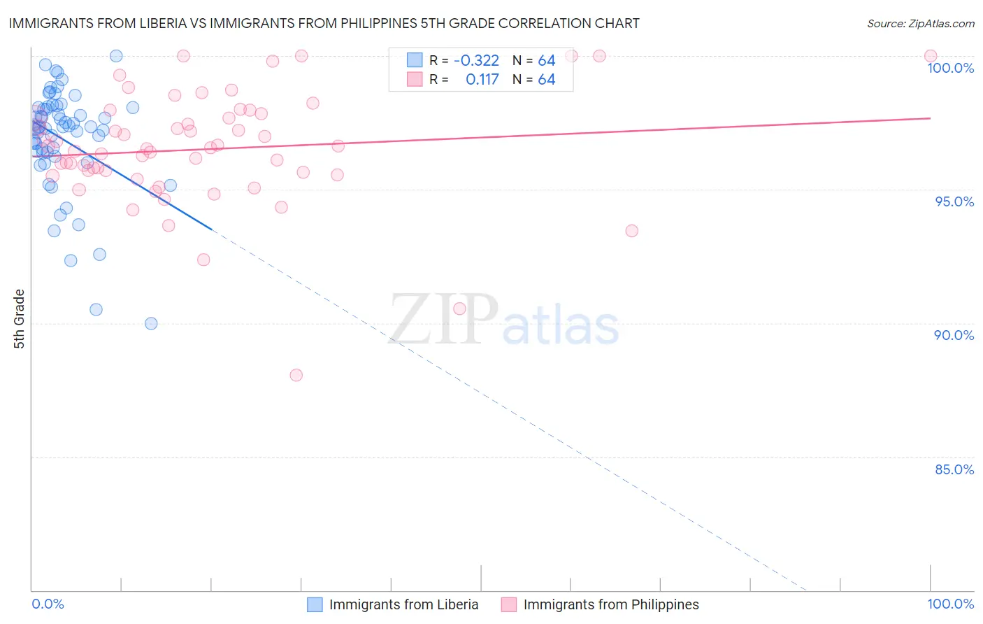Immigrants from Liberia vs Immigrants from Philippines 5th Grade