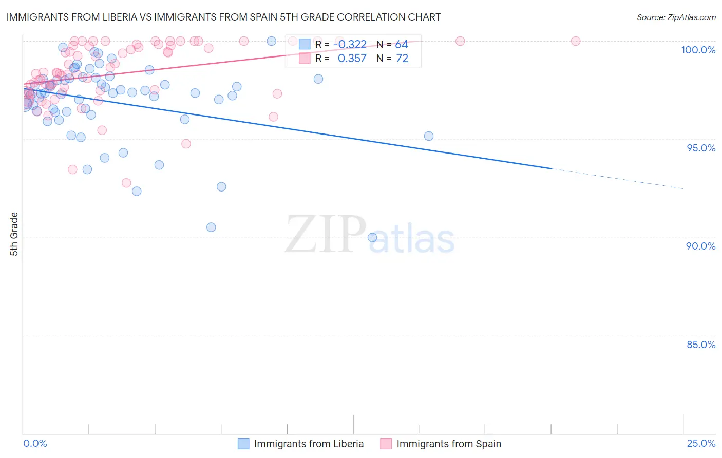 Immigrants from Liberia vs Immigrants from Spain 5th Grade