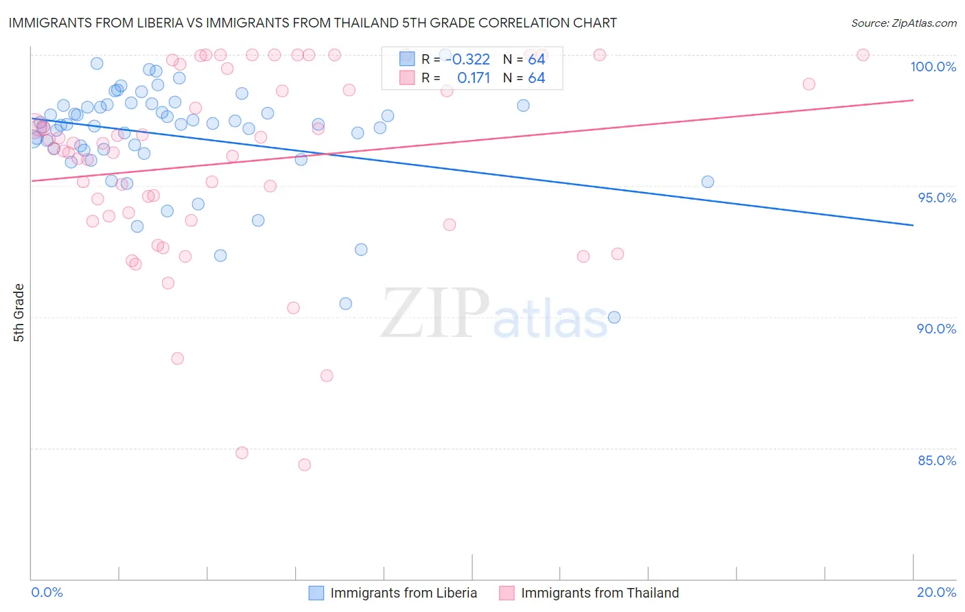 Immigrants from Liberia vs Immigrants from Thailand 5th Grade