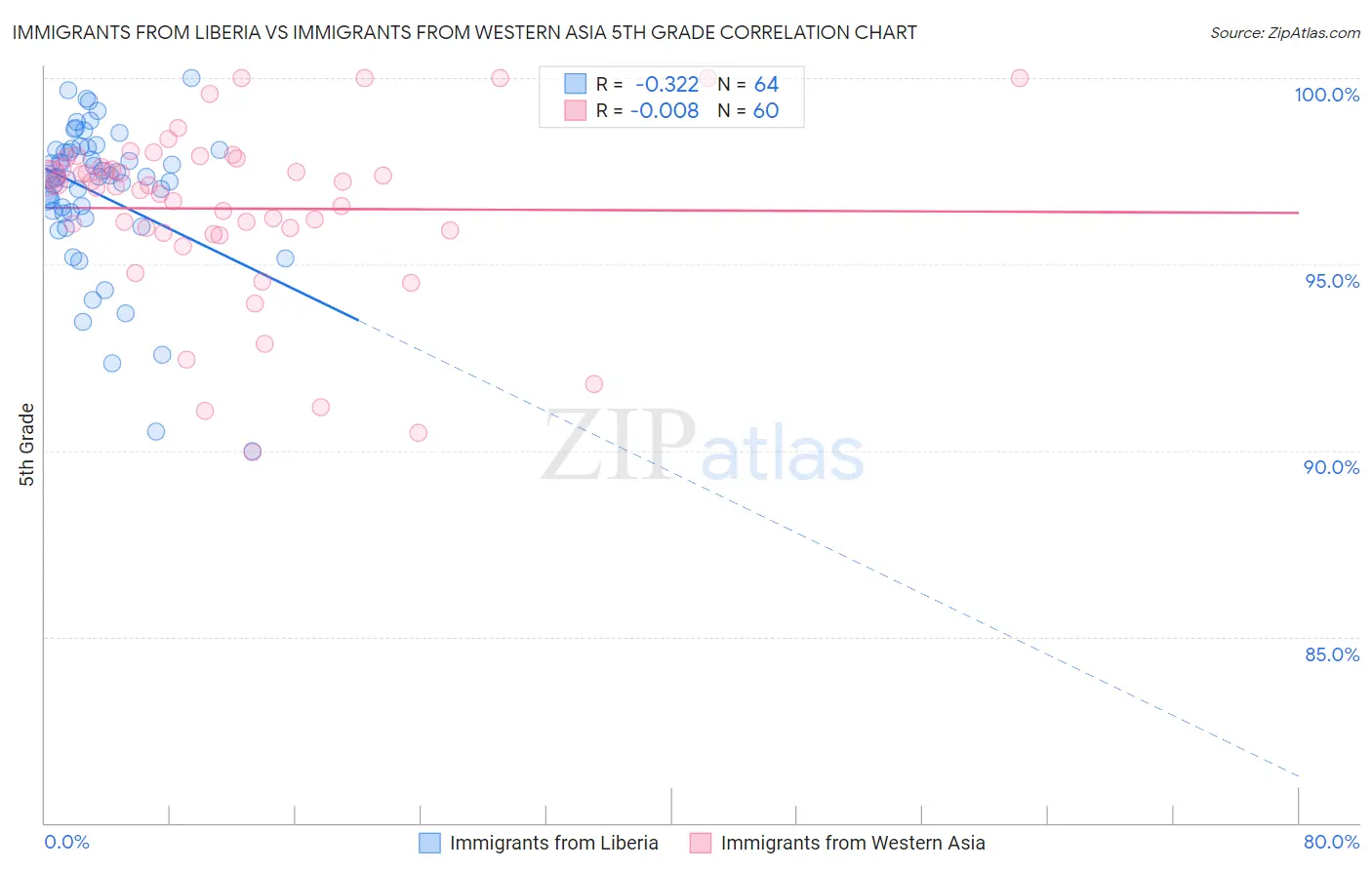 Immigrants from Liberia vs Immigrants from Western Asia 5th Grade