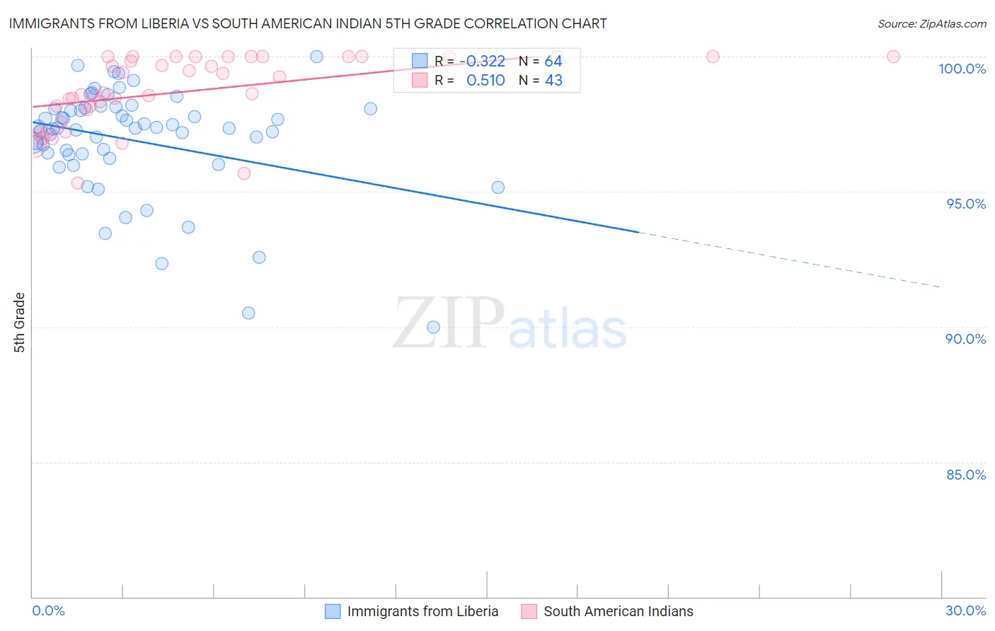 Immigrants from Liberia vs South American Indian 5th Grade