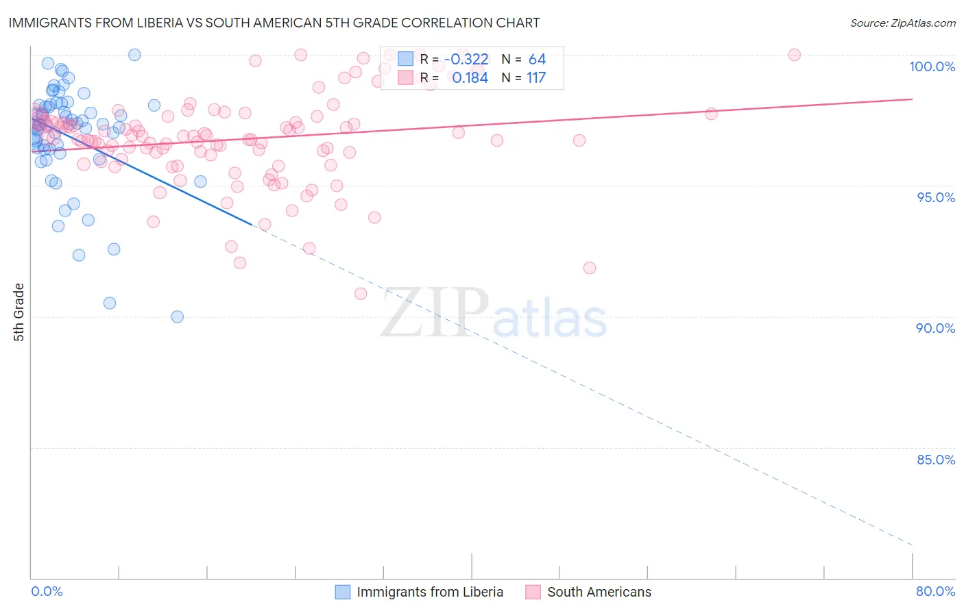 Immigrants from Liberia vs South American 5th Grade