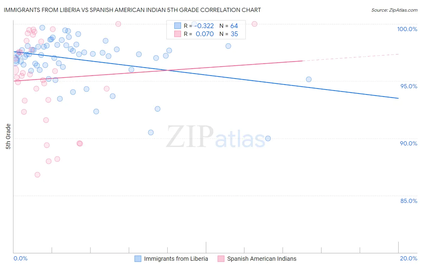 Immigrants from Liberia vs Spanish American Indian 5th Grade