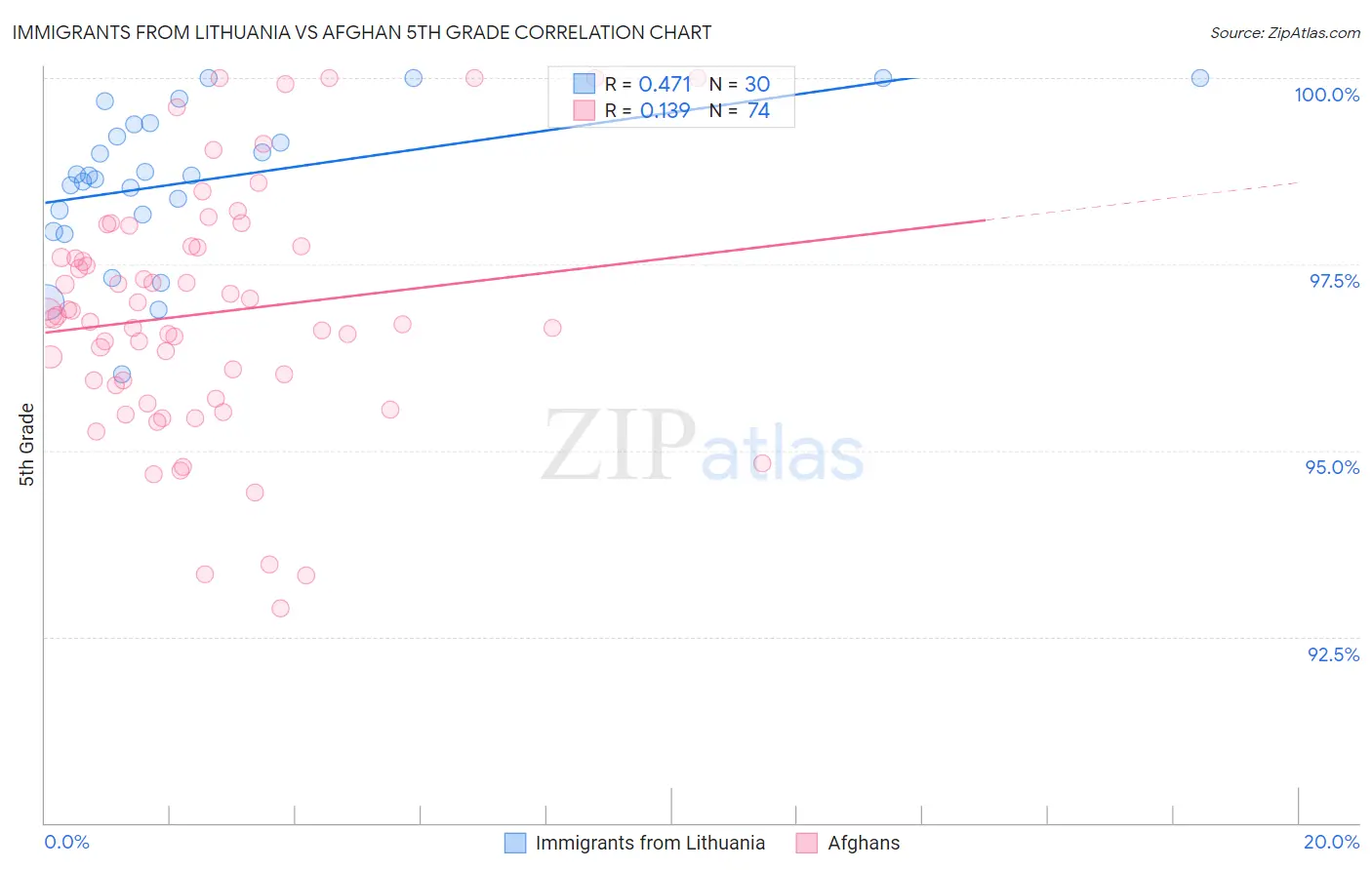 Immigrants from Lithuania vs Afghan 5th Grade