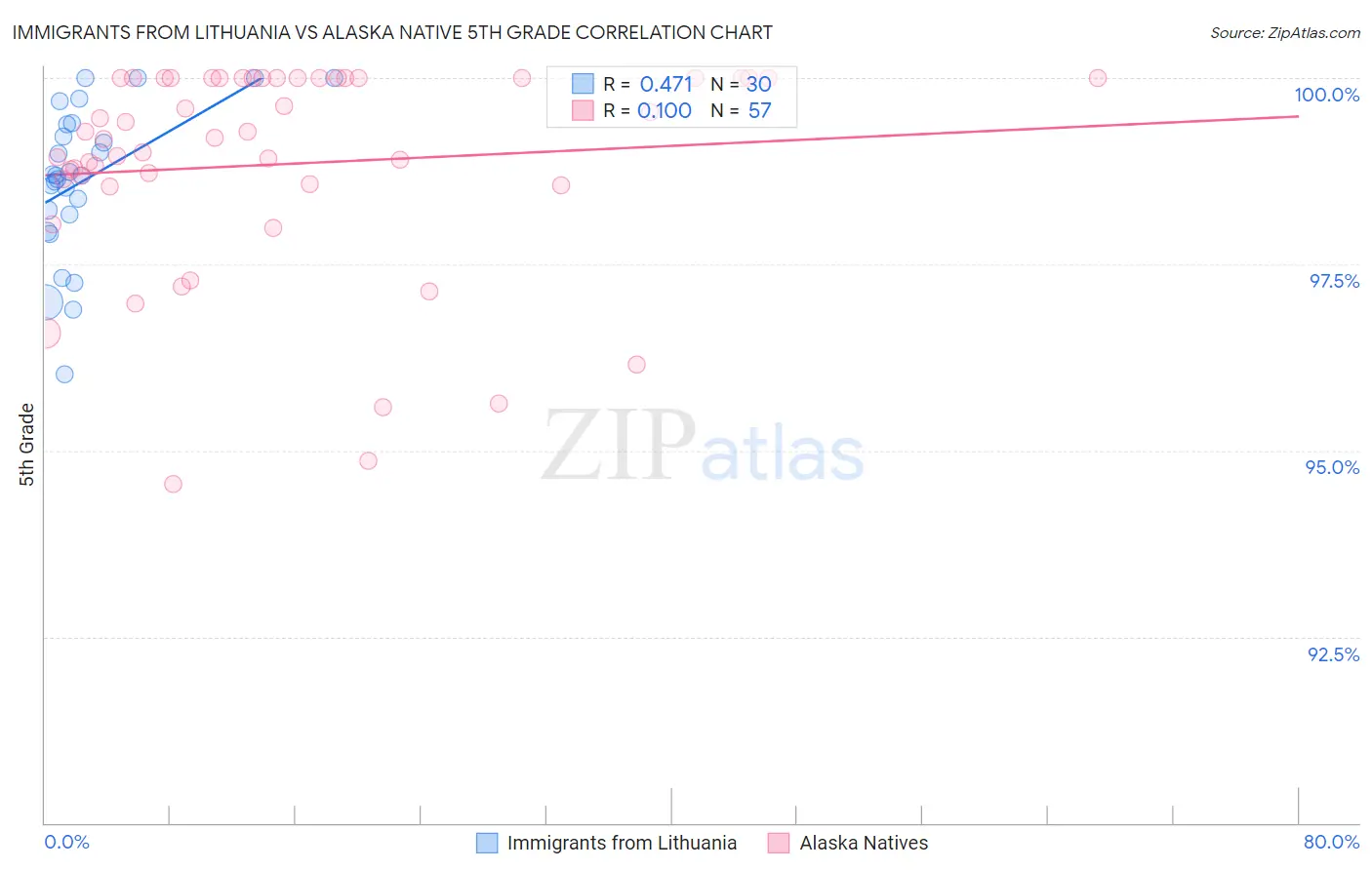 Immigrants from Lithuania vs Alaska Native 5th Grade