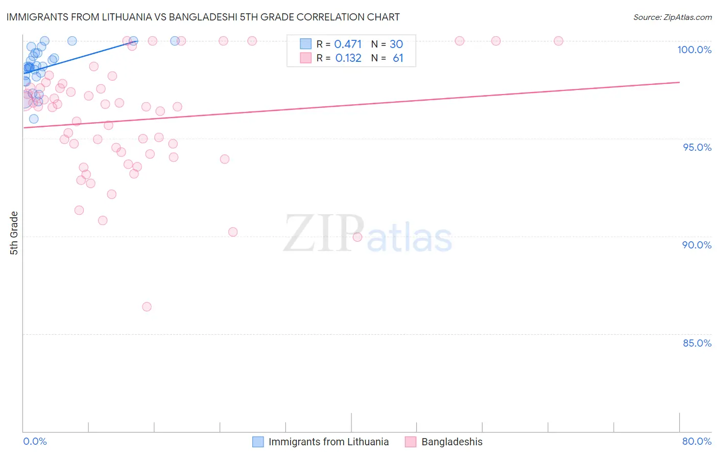 Immigrants from Lithuania vs Bangladeshi 5th Grade