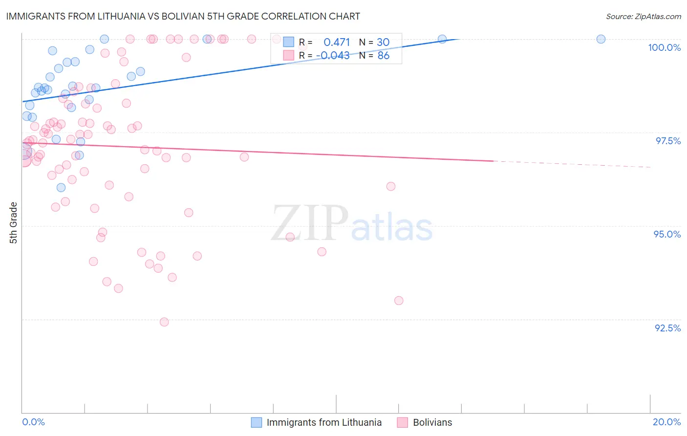 Immigrants from Lithuania vs Bolivian 5th Grade