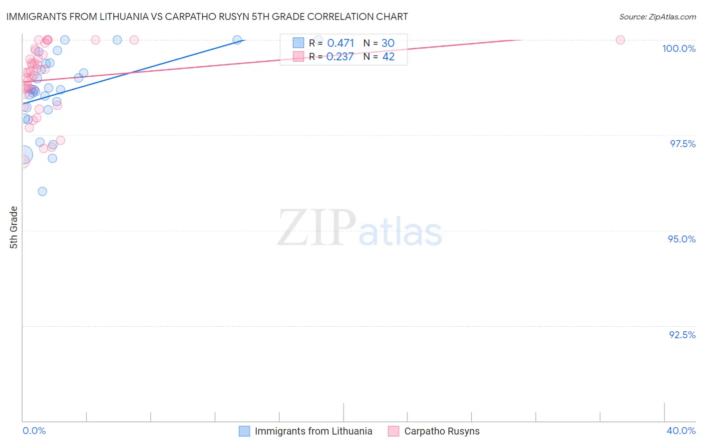 Immigrants from Lithuania vs Carpatho Rusyn 5th Grade