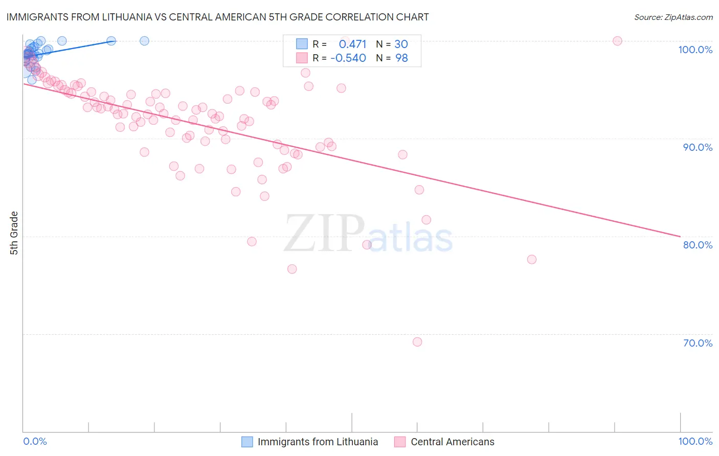 Immigrants from Lithuania vs Central American 5th Grade