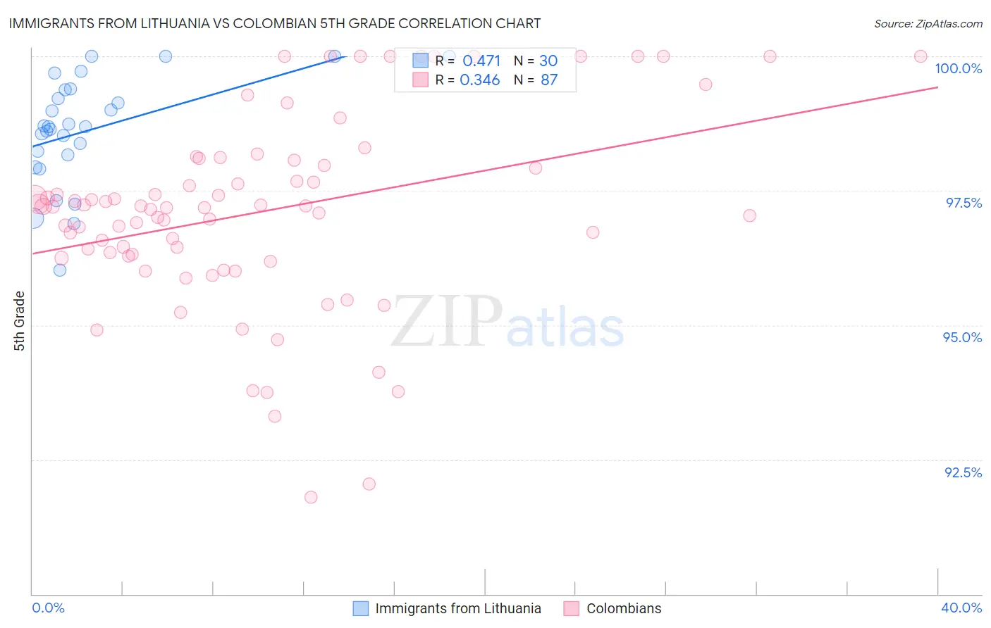 Immigrants from Lithuania vs Colombian 5th Grade