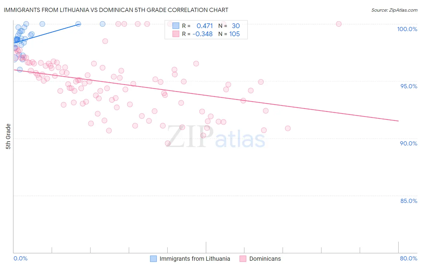 Immigrants from Lithuania vs Dominican 5th Grade