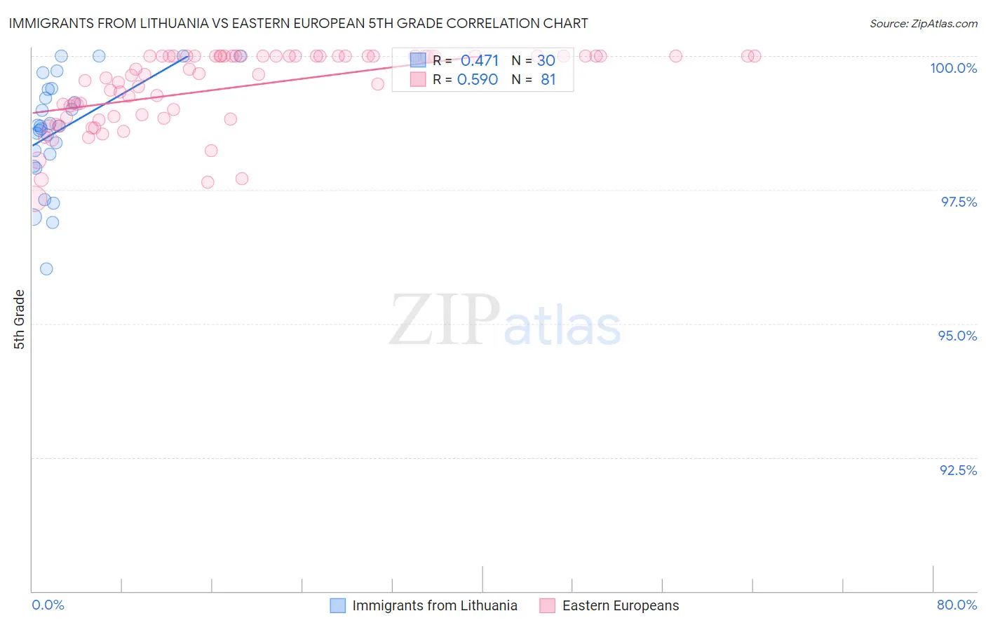 Immigrants from Lithuania vs Eastern European 5th Grade