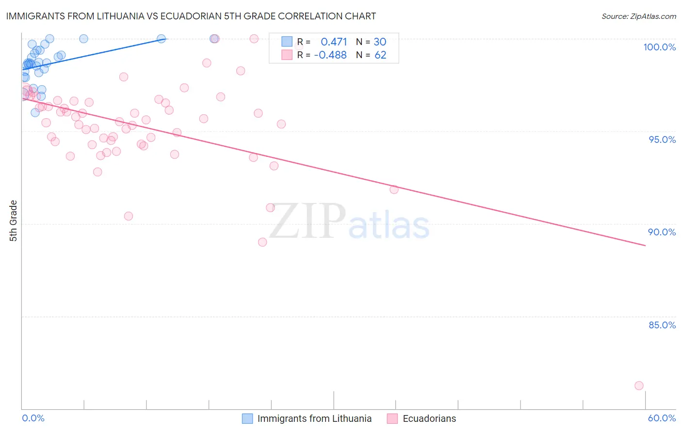 Immigrants from Lithuania vs Ecuadorian 5th Grade